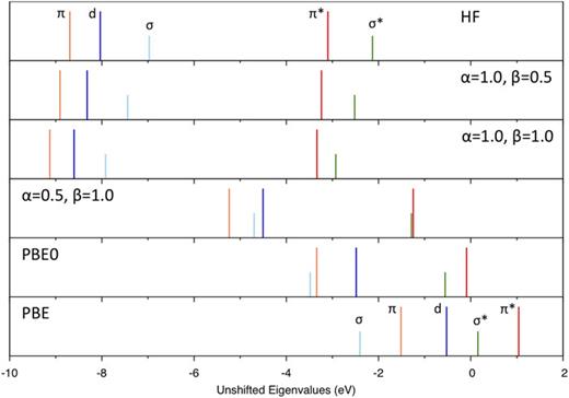 FIG. 4. Unshifted eigenvalue spectra of CuO− computed for various values of exact exchange and PBE correlation, defined by Eq. (1). Orbitals of π⋆, σ⋆, non-bonding d, π, and σ character (same as in Fig. 3) are color-coded to highlight changes in their energies as a function of α and β. See text for more details.