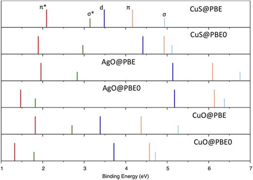 FIG. 5. Eigenvalue spectra of CuS−, AgO−, and CuO− computed with PBE and PBE0 functionals. The spectra are shifted to align the first peak with the IP of the anion cluster. Orbitals of π⋆, σ⋆, non-bonding d, π, and σ character are same as in Figs. 3 and 4.