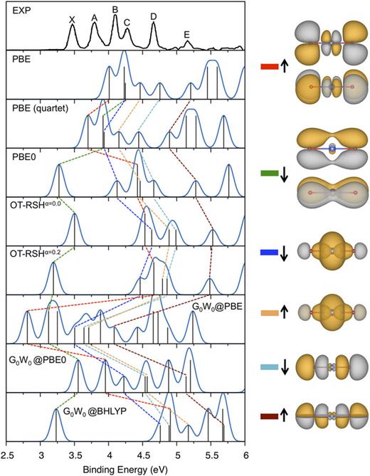 FIG. 6. Experimental photoelectron spectrum of CuO2− (Ref. 16) along with spectra computed with PBE, PBE0, OT-RSH (α = 0, γopt = 0.314 a.u.−1), OT-RSH (α = 0.2, γopt = 0.230 a.u.−1), G0W0@PBE, G0W0@PBE0, and G0W0@BHLYP. The PBE and PBE0 spectra are shifted to align the first peak with the IP of the anion cluster. Also shown is the PBE spectrum shifted by the IP of the quartet configuration. See the text for details. Contour plots of the molecular orbitals discussed in the text, with matching color codes displayed in the spectra, are shown on the right.