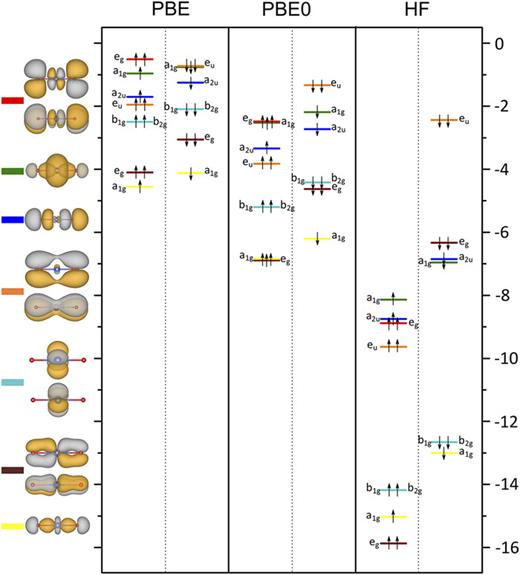 FIG. 7. (Unshifted) Eigenvalue spectra of CuO2− (along with symmetries of the associated orbitals) in the majority (↑) and minority (↓) spin channels at the PBE, PBE0, and HF level of theory. Contour plots of the molecular orbitals discussed in the text, with color codes matching the levels shown in the spectra, are shown on the left.