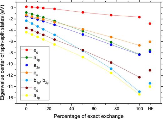 FIG. 8. DFT eigenvalue centers (average of majority and minority spin channel eigenvalues) of CuO2− orbitals mentioned in the text computed with differing amounts of exact exchange [α in Eq. (1) varying from 0 to 1, with β = 1]. The orbitals have the same color code as in Figs. 6 and 7. The eigenvalue centers for HF calculations (α = 1, β = 0) are also shown.