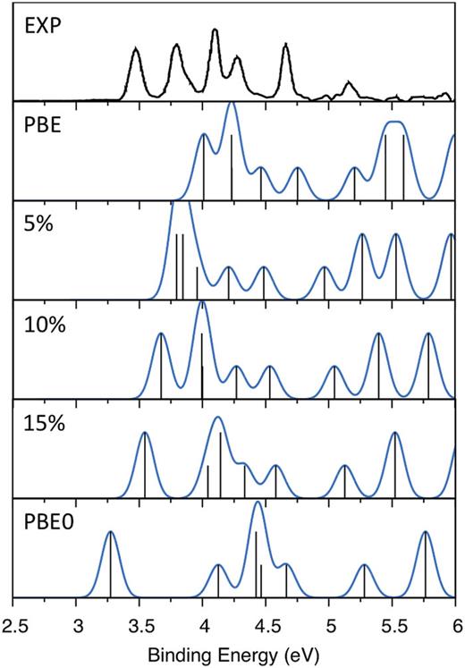 FIG. 9. The experimental photoelectron spectrum of CuO2− along with DFT eigenvalue spectra computed with Fock exchange fractions α varying from 0 (PBE) to 0.25 (PBE0). In each case, the spectrum is shifted to align the first peak with the IP of the anion cluster.