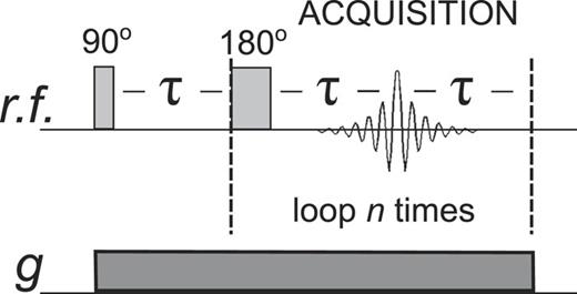 cpmg nmr experiment FIG. 1. Measurement of T2 in an inhomogeneous field (gradient, g) using a CPMG sequence. A 90° radio frequency (r.f.) pulse tips the magnetization, which is refocussed by a series of n 180° pulses at intervals of 2τ.