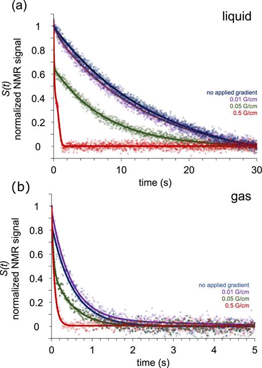 cpmg nmr experiment FIG. 2. Direct verification that signal decay in the presence of a magnetic field gradient follows a time dependence of the form exp(−t/T2) exp(−t/b) for the gas and exp(−t/T2)exp(−(t/b2)3) for the liquid (solid lines, fit; dots, data). Here, we show sample CPMG decay curves for τ = 5 ms and g = 0, 0.01, 0.05, and 0.5 G/cm. (a) Liquid-phase TMS (t1). Number of scans (ns) = 1. (b) Gas-phase TMS (t3). ns = 8. In both liquid and gas cases, we scanned multiple acquisitions (ns = 1 and 8 for liquid and gas, respectively), and a T2 value with experimental error bars was derived for Fig. 3. The fits to the respective models are excellent. Fits to the converse equation (t1 ↔ t3) do not yield acceptable fits (not shown here).