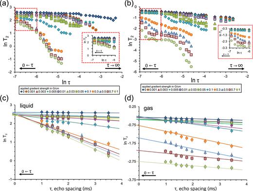 cpmg nmr experiment FIG. 3. T2 relaxation time of tetramethylsilane (TMS) vs interpulse spacing τ under conditions of magnetic field inhomogeneity (field gradient g, in G/cm). (a) Liquid-phase T2 values approach the limit of no applied gradient as τ → 0. T2 values shown range from 50 ms to 20 s. τ values shown range from 1 ms to 100 ms. Inset: Expansion of red boxed region. (b) Gas-phase T2 values do not converge to a single value as τ → 0. T2 values shown range from 18 ms to 1 s. τ values shown range from 1 ms to 100 ms. Inset: Expansion of red boxed region in A. (c) Data from (a) plotted on a linear scale. The straight lines are linear extrapolations as τ → 0. The g values are the same as in (a). (d) Data from (b) plotted on a linear scale. The straight lines are linear extrapolations as τ → 0. The g values are the same as in (b).