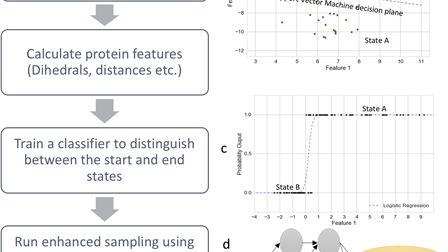 Automated design of collective variables using supervised machine ...