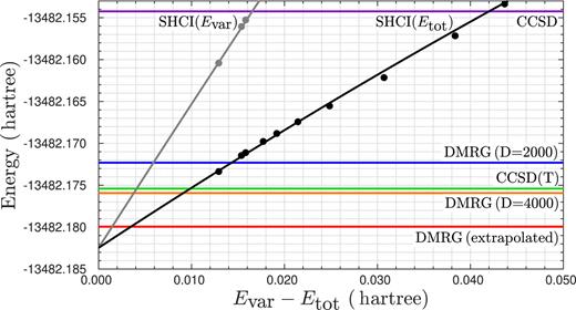 FIG. 1. SHCI variational and total energies for progressively decreasing cutoffs (circles) along with weighted quadratic fits (curves through the circles) of the (54e, 54o) model of FeMoco in Ref. 7, variational DMRG energies at bond dimensions of D = 2000 and D = 4000 as well as the extrapolated DMRG energy (obtained from a three-point extrapolation of the D = 4000, 3500, 3000 data in a reverse schedule), and CCSD and CCSD(T) energies. The weighted quadratic fit for the SHCI calculations used weights of 1/(Evar−Etot)2. All calculations are for the S = 0 state.