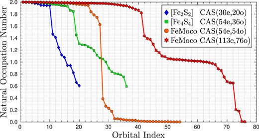 FIG. 2. Natural occupations obtained with DMRG for the S = 0 state of a [Fe2S2] complex with CAS(30e, 20o) and D = 8000, the S = 0 state of a [Fe4S4] complex with CAS(54e, 36o) and D = 4000, the S = 0 state of FeMoco with CAS(54e, 54o) reported in Ref. 7 and D = 2000, and the S = 3/2 state of FeMoco with CAS(113e, 76o) constructed in this work and D = 2000. In contrast to the other models, the CAS(54e, 54o) ground-state has no open shells.