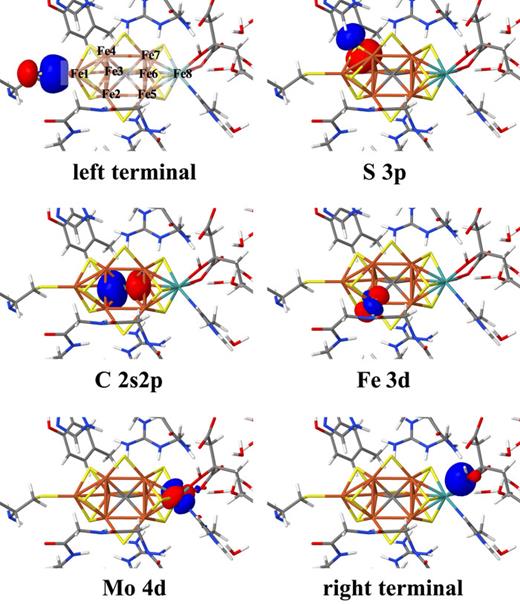 FIG. 3. Illustration of some selected active orbitals for FeMoco in the active space model CAS(113e, 76o) constructed in this work. Labels for the Fe atoms in the top-left subfigure explain the labels given in Table I.