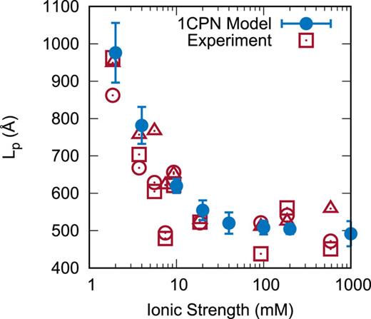 FIG. 7. Persistence length of 1CPN DNA as a function of ionic strength. Experimental data are from Ref. 97.