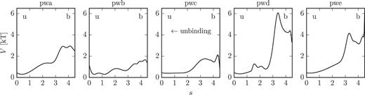 FIG. 3. Averaged bias potentials V(s) from all the simulations that took a specific pathway projected along the reconstructed reaction pathways. Here, we used the loss function s to project the bias potential to depict in what stage of unbinding the bias is higher. The high value of the loss function indicates that the ligand is bound (b) to the T4L matrix (in the X-ray structure, the loss function reaches about 4.5), whereas the low value an unbound (u) state (at the end of MD simulations, the loss function decreases to 0). As can be seen, the characterization of the reaction pathways is heterogeneous between the different classes, showing different mechanisms of the benzene unbinding, and indicates different bias potential barriers for the reaction pathways close to one another, for instance, pwa and pwe near the D helix.