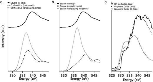 FIG. 3. Simulated O-kedge EELS spectra. (a) Comparison of experimental EELS of SqI1 (solid) with simulated EELS of EWD calculated normal to the sample (dashed) or at grazing incidence (finely dashed). (b) Comparison of experimental EELS of SqI (solid) with simulated EELS of SqI calculated normal to the sample (dashed) or at grazing incidence (finely dashed). There is better agreement between the z-polarized simulated EELS and the experimental spectrum. (c) Comparison of experimental EELS spectrum from a SqI sample where SqI is not present (solid) with a literature spectrum of graphene oxide5 (dashed) as well as a calculated spectrum of a hydroxyl defect and epoxide in graphene oxide (dotted).