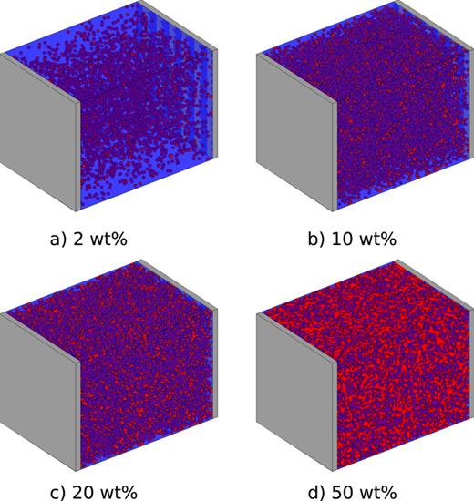 FIG. 1. Example Ir(ppy)3:CBP morphologies for various guest concentrations. Guest sites are designated red.
