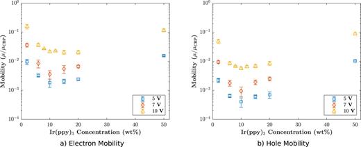 FIG. 2. Mobility as a function of Ir(ppy)3 concentration for electrons (a) and holes (b) under biases of 5, 7, and 10 V. The electron (hole) mobility was scaled by the mobility of electrons (holes) measured in a simulation of a pure CBP film under a 10 V bias.