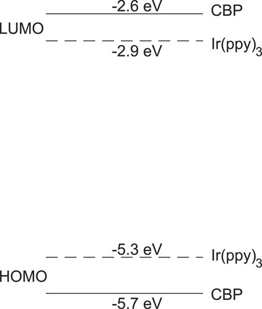 FIG. 3. Energy levels of CBP (solid lines) and Ir(ppy)3 (dashed lines).