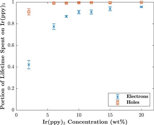 FIG. 4. Occupation probability of a charge being on an Ir(ppy)3 site as a function of Ir(ppy)3 concentration, taken from the central region of the device to avoid the impact of the electrodes. The difference in probability for the electrons and holes seen here is due to the lower trapping depth of electrons on an Ir(ppy)3 molecule compared to that of holes. The displayed data were obtained with a bias of 10 V but were found to be relatively independent of bias.