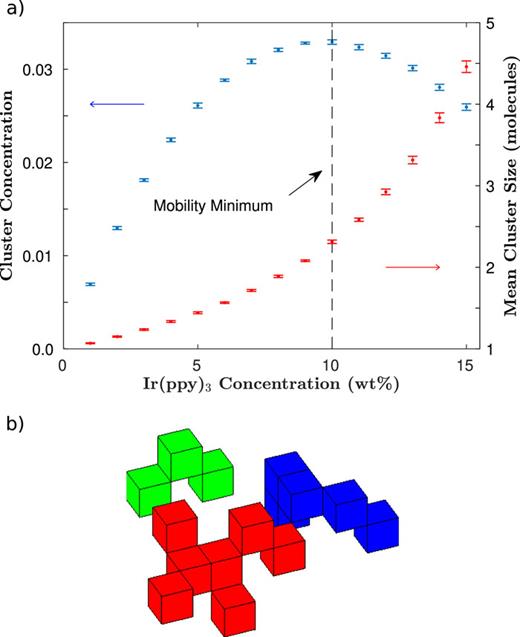 FIG. 5. (a) Average concentration and size of guest clusters as a function of guest concentration, where a cluster is defined as a group of guest sites connected by at most second nearest neighbor hops. 10 Morphology realizations were used for each concentration. (b) Example of 3 separate clusters.