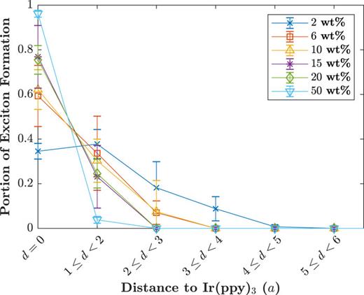 FIG. 6. Portion of excitons that form at a distance d to the nearest Ir(ppy)3 molecule, where d is measured in lattice units (a = 0.8935 nm).
