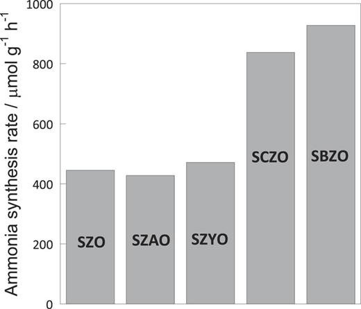 FIG. 2. Ammonia synthesis rate over 5 wt. % Ru/support (support: SZO, SZAO, SZYO, SCZO, and SBZO) with the electric field, 0.1 MPa, 423 K, 6 mA.