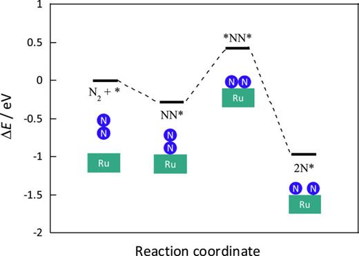 FIG. 4. Potential energy diagram for the dissociative mechanism.