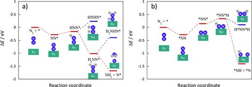 FIG. 5. Potential energy diagram for the associative mechanism (a) via *NNH and (b) via *NN*H.