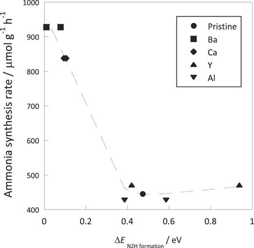 FIG. 7. The relationship between the ammonia synthesis rate (experimental value) and the calculated ΔEN2H formation over Ru/SZO, Ru/SBZO, Ru/SCZO, Ru/SZAO, and Ru/SZYO.
