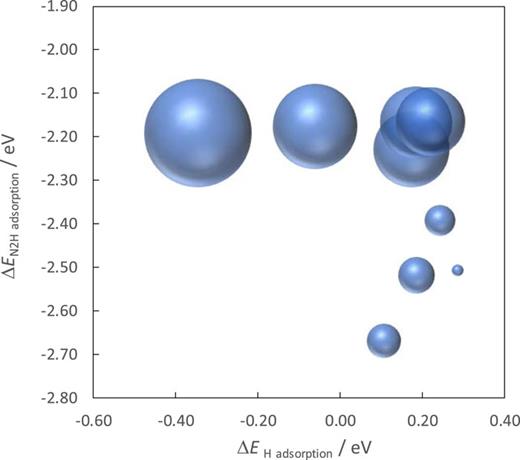FIG. 8. The bubble chart showing the relationship among ΔEHadsorption, ΔEN2Hadsorption, and ΔEN2Hform. The size of the bubble shows the ΔEN2Hform.