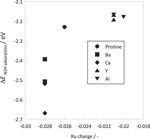 FIG. 9. ΔEN2H adsorption plotted against the Ru charge. The Ru charge was evaluated by taking average of the Bader charges of the Ru catalyst moiety.
