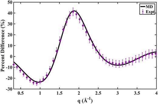 FIG. 10. Percent difference scattering patterns of hot HT, for 100% excitation. Expt.: experimental results with error bars (given in 1σ),14 scaled by the 6.0% excitation fraction. MD: simulated hot scattering pattern from MD trajectories, averaged from the 2–3 ps interval of 150 trajectories.
