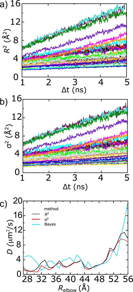 FIG. 2. Diffusion coefficients determined from explicit-solvent simulations. (a) Displacement-squared as a function of lag time (Δt), for different ranges of initial Relbow values [Eq. (3)]. Each line corresponds to a different range of initial values of Relbow(t) (increments and widths of 1 Å). The slope was calculated by applying a linear fit to Δt = 1–5 ns (linear correlation coefficient &gt; 0.95). The simulated data set contained over 50 μs of aggregate sampling (Fig. S1). (b) Variance of Relbow, as a function of lag time, calculated based on different initial values of Relbow [Eq. (4)]. An average linear correlation coefficient is ∼0.95. (c) Values of the diffusion coefficient, as a function of Relbow based on Eq. (2) (black), Eq. (4) (red), or a Bayesian Inference approach8 (blue). All three methods reveal an abrupt decrease in D between 45 Å &lt; Relbow &lt; 55 Å.