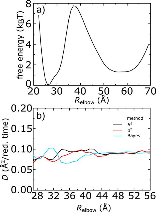 FIG. 3. Diffusion coefficient determined from an energetically “smooth” structure-based model. (a) While the structure-based model (described in Ref. 29) lacks explicit energetic roughness arising from non-A/A interactions, there is a pronounced free-energy barrier centered about Relbow = 38 Å. (b) Diffusion coefficient as a function of position based on Eq. (2) (black), Eq. (4) (red), or a Bayesian Inference method (blue). While there are minor variations, all methods implicate a relatively uniform value of D, which is in stark contrast to the values obtained from explicit-solvent simulations (Fig. 2).