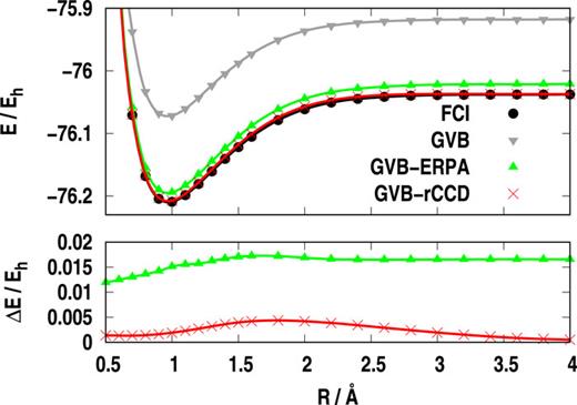 FIG. 1. Single bond dissociation of the H2O molecule in the 6-31G* basis set at αOHO = 104.5° bond angle and ROH′ = 1.000 Å bond length for the non-dissociating bond. All valence GVB based rCCD and ERPA corrected results are displayed; FCI serves as the benchmark. The total energy and energy difference computed as ΔE = E − E FCI are displayed.