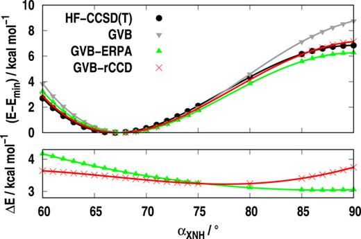 FIG. 10. Umbrella inversion of the NH3 molecule in the cc-pVTZ basis set.113 Bond lengths are fixed at RNH = 1.01 Å; X denotes a dummy atom in the center of mass. All valence GVB based rCCD and ERPA corrected results are displayed; CCSD(T) serves as the benchmark. The energy difference is measured from the minimum of the respective curve in the top panel, while it is computed as ΔE = E − ECCSD(T) in the bottom panel.