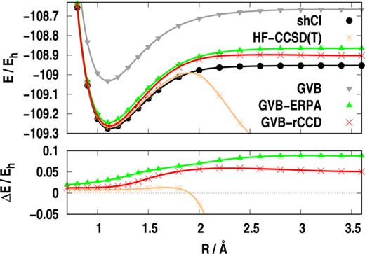 FIG. 5. Dissociation of the N2 molecule in the 6-31G* basis set. All valence GVB based rCCD and ERPA corrected results are displayed along with HF based CCSD(T). The benchmark is provided by shCI.
