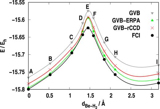 FIG. 7. Total energy of the BeH2 system starting from a linear molecule (point A) and ending in a distant Be atom and a H2 molecule (point I). All valence GVB based rCCD and ERPA corrected results are displayed; FCI serves as the benchmark. The basis set is of DZ quality, and geometry agrees with Ref. 105. The beryllium atom lies at the origin of the coordinate system. The coordinate z of the H atoms is plotted on axis x, labeled dBe-H2. See text for more details.