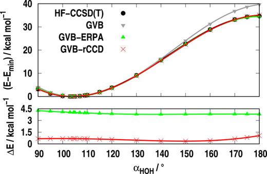 FIG. 8. Bending PES of the H2O molecule in the Dunning-type cc-pVTZ basis set.113 Bond lengths are fixed at ROH = 0.96 Å. All valence GVB based rCCD and ERPA corrected results are displayed; CCSD(T) serves as the benchmark. The energy difference is measured from the minimum of the respective curve in the top panel, while it is computed as ΔE = E − ECCSD(T) in the bottom panel.