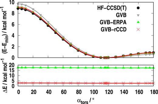 FIG. 9. Torsional PES of the H2O2 molecule in the Dunning-type cc-pVDZ basis set.113 Bond lengths are fixed at ROH = 0.97 Å and ROO = 1.45 Å; the value of the bond angle is αOHO = 99.5°. The dihedral angle is labeled α tors on axis x. All valence GVB based rCCD and ERPA corrected results are displayed; CCSD(T) serves as the benchmark. The energy difference is measured from the minimum of the respective curve in the top panel, while it is computed as ΔE = E − ECCSD(T) in the bottom panel.