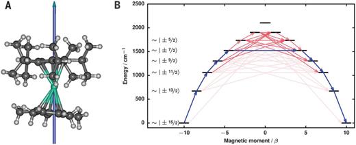 FIG. 2. Magnetization blocking barrier of the best single-molecule magnet obtained to this date as computed with the CASSCF/CASPT2/RASSI/SINGLE_ANISO computational tools.120 The short black lines represent spin–orbit eigenstates placed in the plot at the ab initio energy (y axis) and the intrinsic magnetic moment (x axis). The intensity of the blue and red arrows indicates the value of the average transition dipole moment between the corresponding states. Similar plots are generated automatically by the PLOT key of single_aniso.5