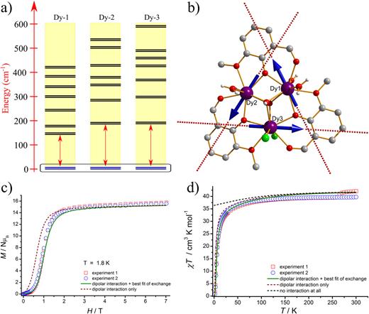 FIG. 3. (a) Energy structure on individual Dy sites in the Dy3 molecule and (b) red dashed lines represent the local main anisotropy axes of the ground doublet states of each Dy site with respect to the molecular frame. The blue arrows represent one of the two components of the ground state of the entire Dy3 molecule. (c) Comparison between measured and calculated molar magnetization of the entire Dy3 triangle and (d) comparison between measured and calculated molar magnetic susceptibility of the entire Dy3 triangle.122