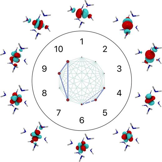 FIG. 4. Orbital entanglement diagram for the final active space, CAS(7,10), averaged over the seven lowest doublet electronic states of [U(NH2)6]–1 generated with AutoCAS. Orbital No. 8 is singly occupied in the electronic ground state and hence automatically included by the automatic selection protocol despite its small orbital entanglement. Exclusion of orbital Nos. 1–3 with similarly small entanglement has a minor effect on the energetics of the seven lowest-lying electronic states as well as on the calculated magnetic properties.
