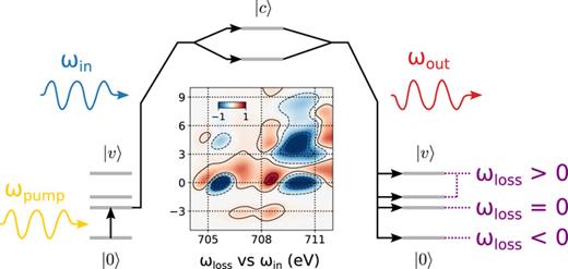 FIG. 8. Schematic exemplification of the excited-state RIXS three-photon process: (i) optical pumping of ground state |0⟩ yields valence-excitation |v⟩. (ii) X-ray absorption into a manifold of core-excited states |c⟩. (iii) X-ray emission from the decay of |c⟩ into |v⟩ or |0⟩. The measured energy loss ωloss = ωin − ωout in RIXS stems from the energy difference between the initial state of (ii) and the final state of (iii). A sample difference spectrum, with respect to RIXS from |0⟩, is shown for an excited quartet state of iron(III) hexacyanide at the Fe L3 edge, from RASPT2 simulations.177