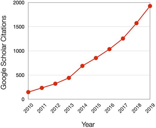 FIG. 1. Articles citing ORCA per calendar year. The citations were counted using data from the cited by feature of Google Scholar (January 27, 2020) for the main ORCA references.