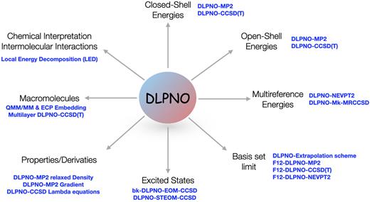 FIG. 3. Overview over the DLPNO family of methods.