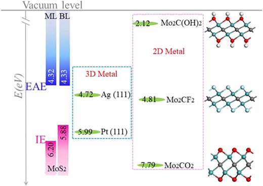 FIG. 1. Band alignment between isolated semiconductors and metals. Energy band diagram of monolayer (ML) and bilayer (BL) MoS2 and work functions (WM) of several 3D and 2D metals; the geometric structures of 2D MXenes Mo2CT2 (T = OH, F, O) are shown on the right. EAE and IE represent electron affinity and ionization energies.