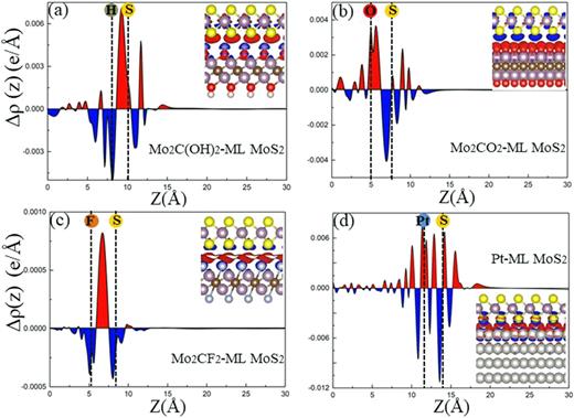 FIG. 2. Electron density redistribution Δρ(z) and Δρ(x, y, z) at the metal–ML MoS2 interface. Δρ(z) is the plane-averaged electron density difference along the z-direction perpendicular to the M–S interfaces. Red (blue) region represents electron accumulation (depletion). The region of the M–S interface is indicated by two dotted black lines representing the surface-atom-layers of metal and MoS2. The insets show the corresponding electron density differences Δρ(x, y, z) in 3D (side view); to ensure that each picture shows clearly the 3D electron density difference, different isovalues are used, which are 10−4, 3 × 10−3, 10−3, and 7×10−4 |e|/bohr3 in [(a)–(d)], respectively.