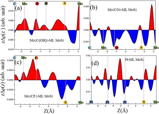 FIG. 4. The zΔρ(z) plots around the M–S interface in Mo2C(OH)2–ML MoS2 (a), Mo2CO2–ML MoS2 (b), Mo2CF2–ML MoS2 (c), and Pt(111)–ML MoS2 (d).