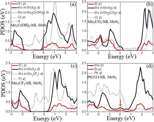 FIG. 5. Partial DOS of Mo2C(OH)2–ML MoS2 (a), Mo2CO2–ML MoS2 (b), Mo2CF2–ML MoS2 (c), and Pt(111)–ML MoS2 (d). The arrow in panel (d) at Fermi level indicates the metal-induced gap states in MoS2.