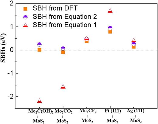 FIG. 6. Comparison of SBHs in metal–ML MoS2 junctions from DFT projected band structures from Eq. (2) (corrected by ΔV) and from Eq. (1) (the Schottky–Mott limit). All are electron SBHs except for Mo2CO2 where the hole SBH is used.
