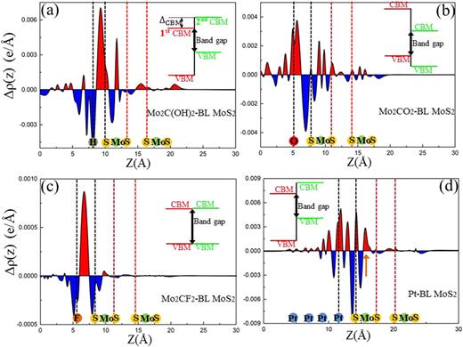 FIG. 7. Electron density redistribution at the S–S interfaces in metal–BL MoS2 junctions. [(a)–(d)] Plane-averaged electron density difference along the vertical z-direction of the metal–BL MoS2 junctions. Red (blue) regions represent electron accumulation (depletion) regions. The interface region between metal and MoS2 is within the two black dotted lines, while the interface region between the two MoS2 layers is within the two red dotted lines. The insets in [(a)–(d)] illustrate the various band alignments between the two MoS2 layers, where red (green) lines indicate band edges of the first (second) MoS2 layer.