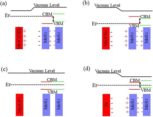 FIG. 8. Schematic illustration of band alignment between the two MoS2 layers in junctions of Mo2C(OH)2–BL MoS2 (a), Mo2CO2–BL MoS2 (b), Mo2CF2–BL MoS2 (c), and Pt(111)–BL MoS2 (d).